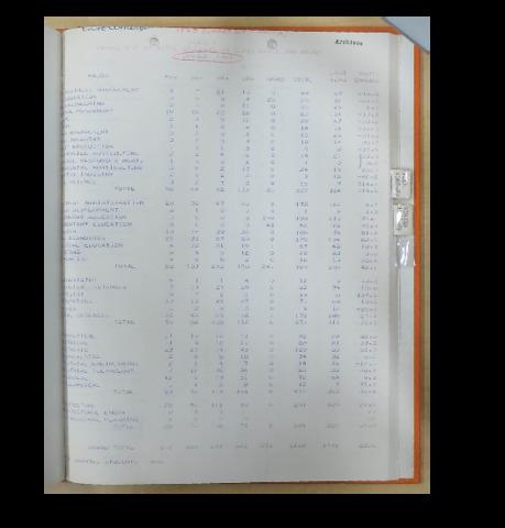 Enrollment of total students by class level and major, Summer 1968